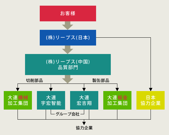 リープスの仕組み