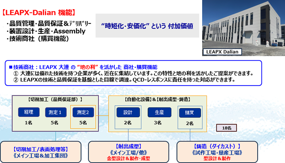LEAPX 大連（組織と役割）
